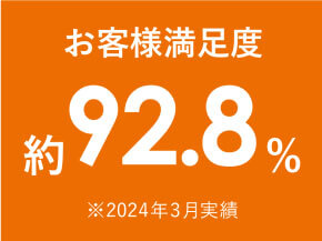 お客様満足度約92.8%
