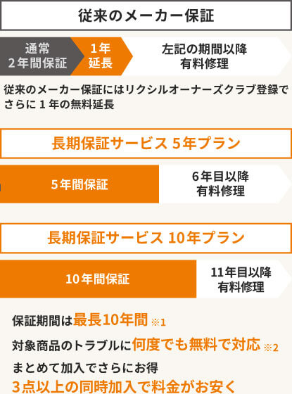 長期保証サービス