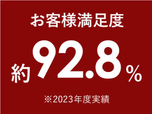 お客様満足度約92.8%
