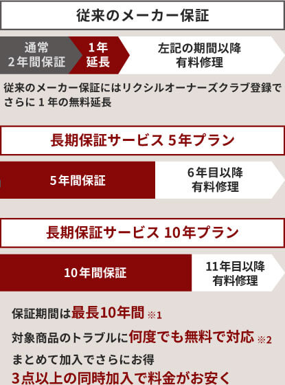 長期保証サービス