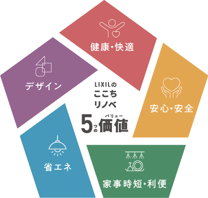 健康・快適・安心・安全・家事時短・利便・省エネ・デザイン